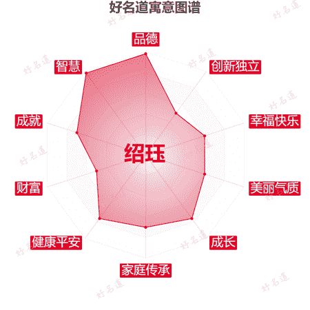 名字绍珏的寓意图谱