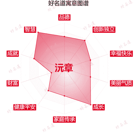 名字沅章的寓意图谱