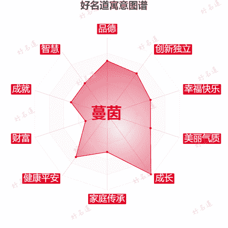 名字蔓茵的寓意图谱