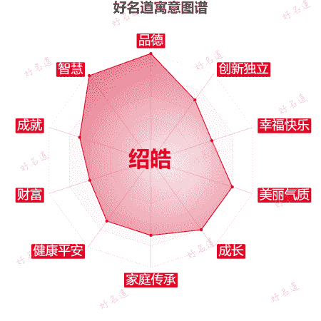 名字绍皓的寓意图谱