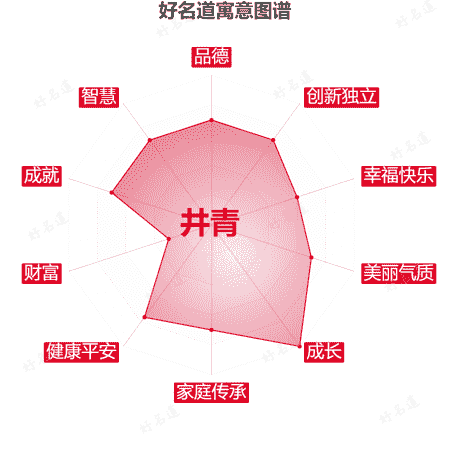 名字井青的寓意图谱