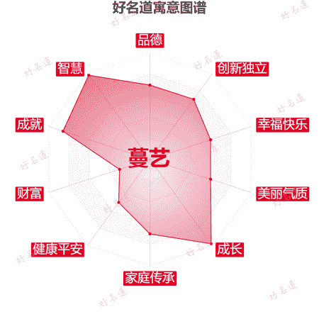 名字蔓艺的寓意图谱