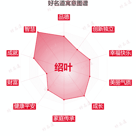 名字绍叶的寓意图谱