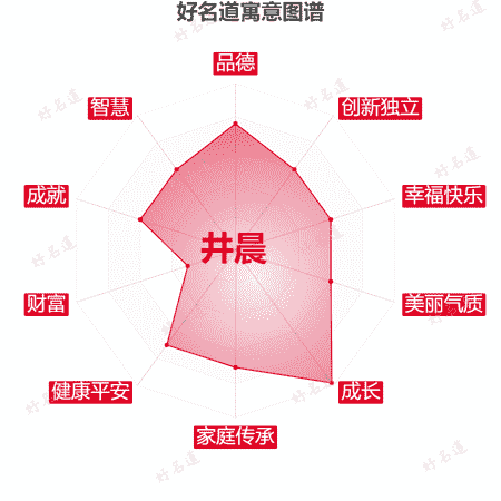 名字井晨的寓意图谱