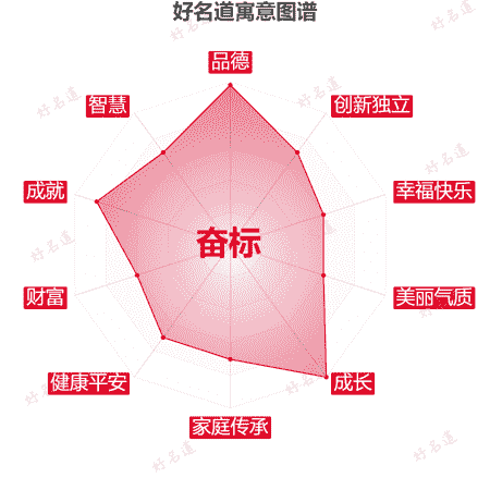 名字奋标的寓意图谱