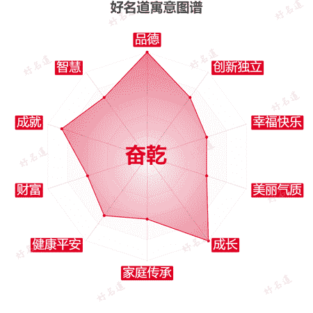 名字奋乾的寓意图谱