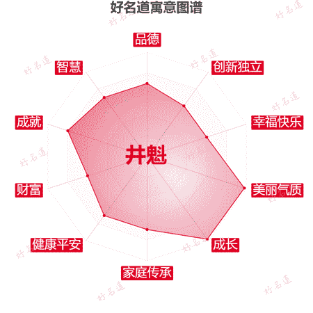 名字井魁的寓意图谱