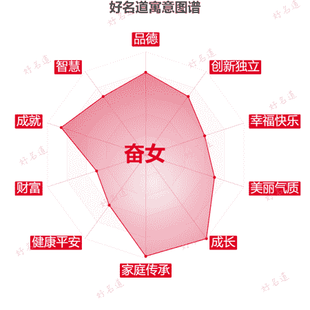 名字奋女的寓意图谱