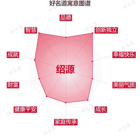 名字绍源的寓意图谱