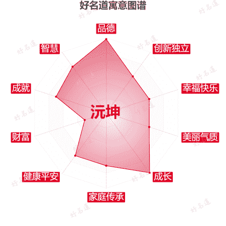 名字沅坤的寓意图谱