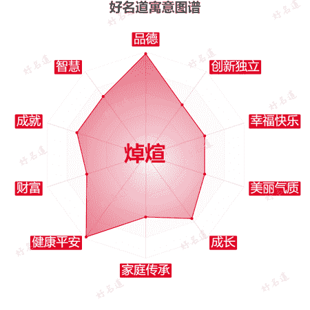 名字焯煊的寓意图谱