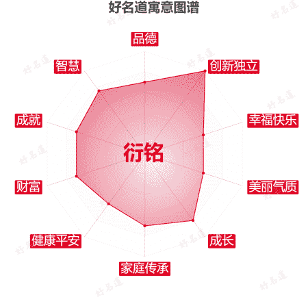 名字衍铭的寓意图谱