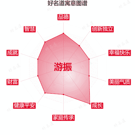 名字游振的寓意图谱