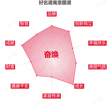 名字奋焕的寓意图谱