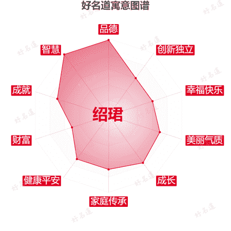 名字绍珺的寓意图谱