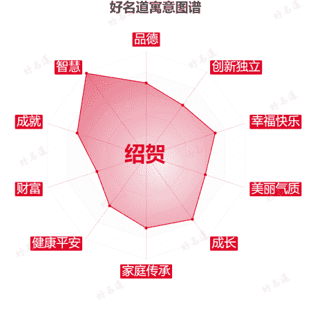 名字绍贺的寓意图谱