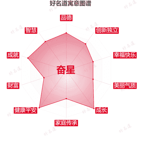 名字奋星的寓意图谱