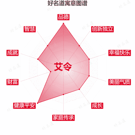 名字艾令的寓意图谱