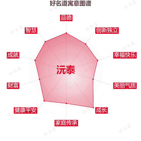 名字沅泰的寓意图谱