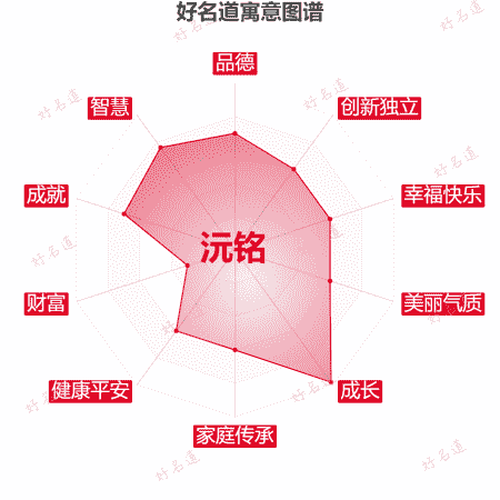 名字沅铭的寓意图谱