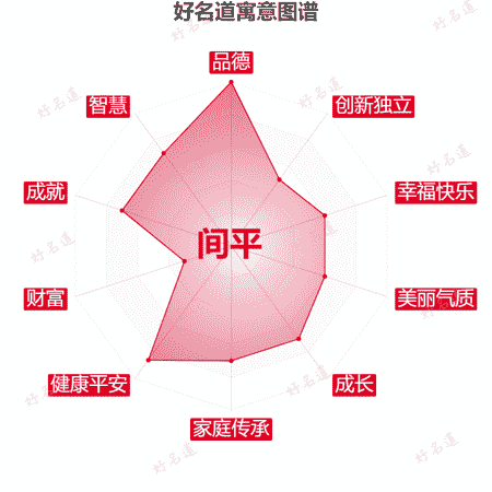 名字间平的寓意图谱