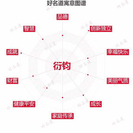 名字衍钧的寓意图谱