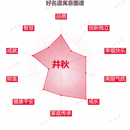 名字井秋的寓意图谱