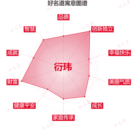 名字衍玮的寓意图谱