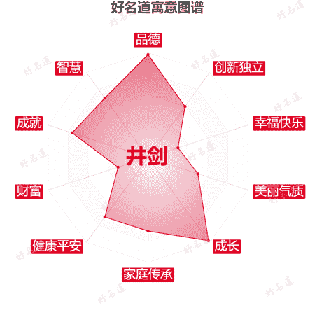 名字井剑的寓意图谱