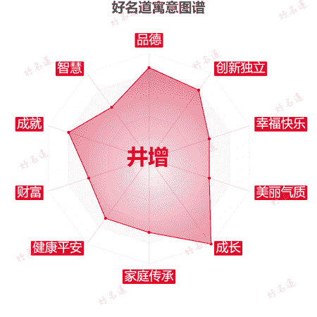 名字井增的寓意图谱