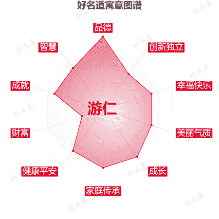 名字游仁的寓意图谱