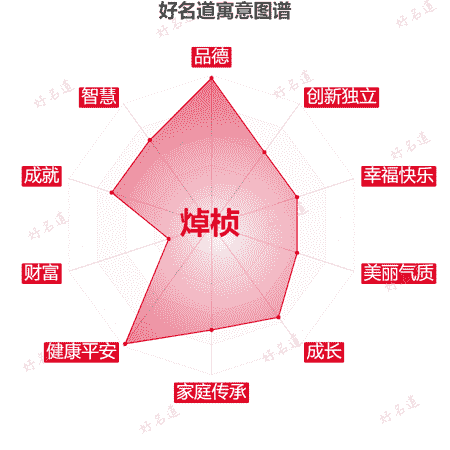 名字焯桢的寓意图谱