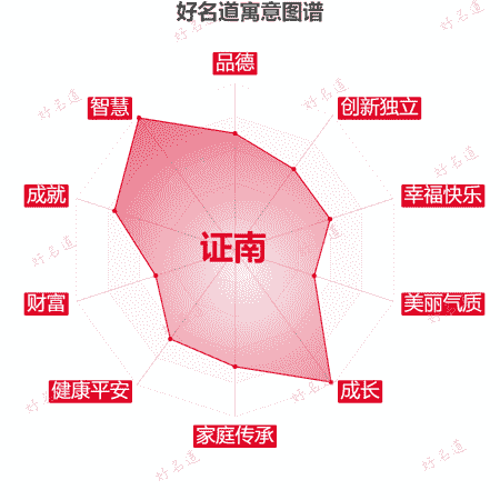 名字证南的寓意图谱