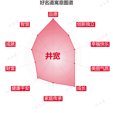 名字井宽的寓意图谱