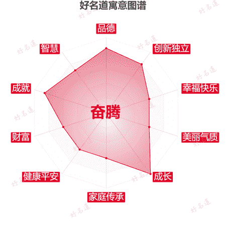 名字奋腾的寓意图谱