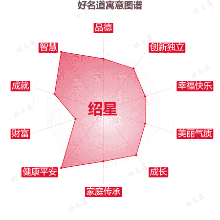 名字绍星的寓意图谱