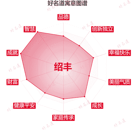 名字绍丰的寓意图谱