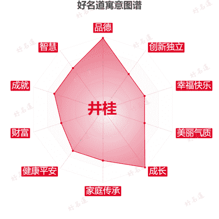 名字井桂的寓意图谱