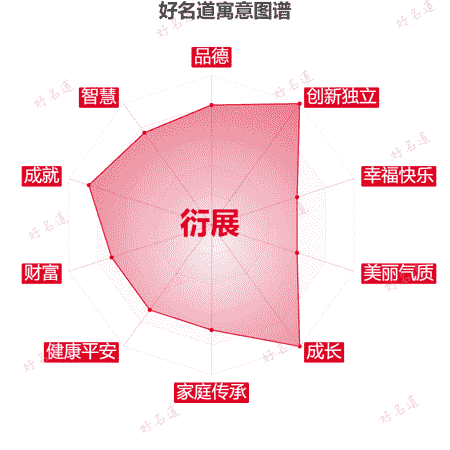 名字衍展的寓意图谱