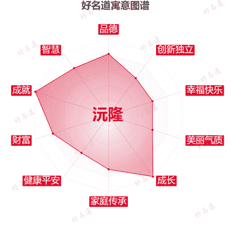 名字沅隆的寓意图谱