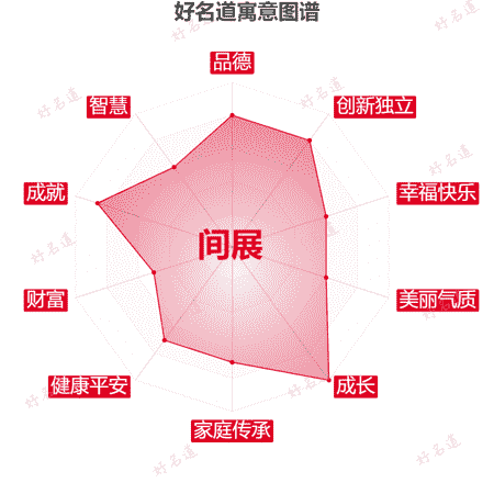 名字间展的寓意图谱