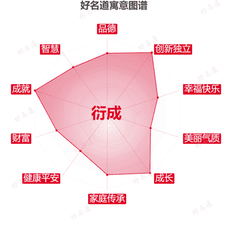 名字衍成的寓意图谱