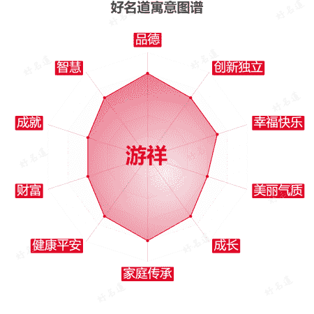 名字游祥的寓意图谱