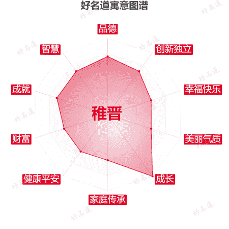 名字稚晋的寓意图谱