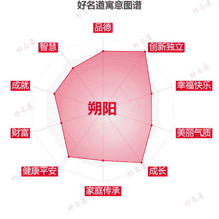 名字朔阳的寓意图谱