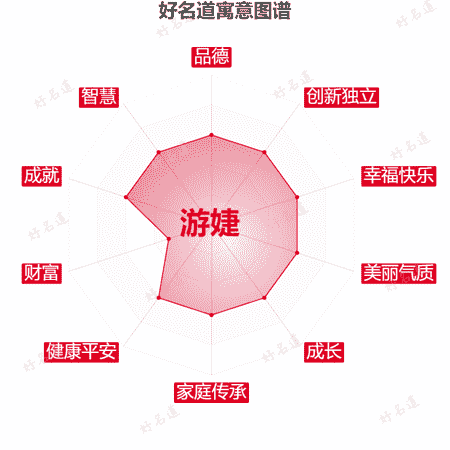 名字游婕的寓意图谱