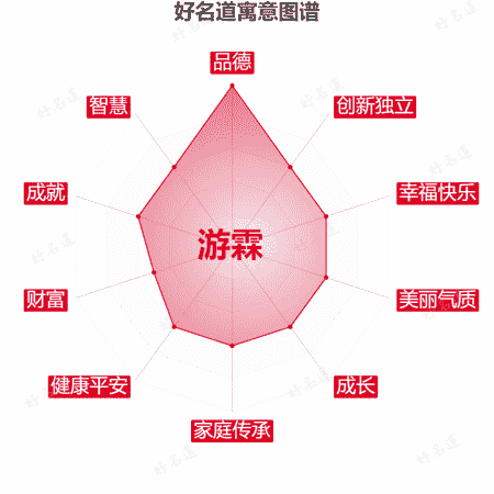 名字游霖的寓意图谱