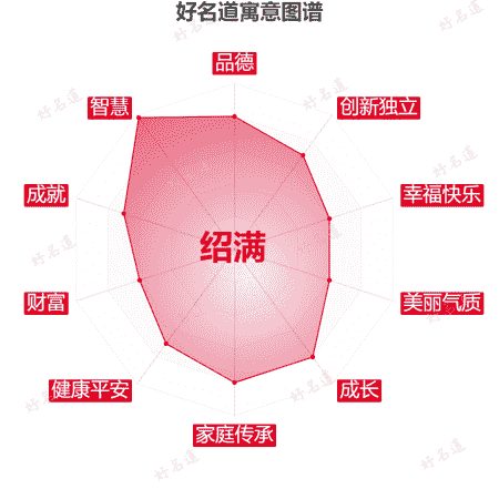 名字绍满的寓意图谱