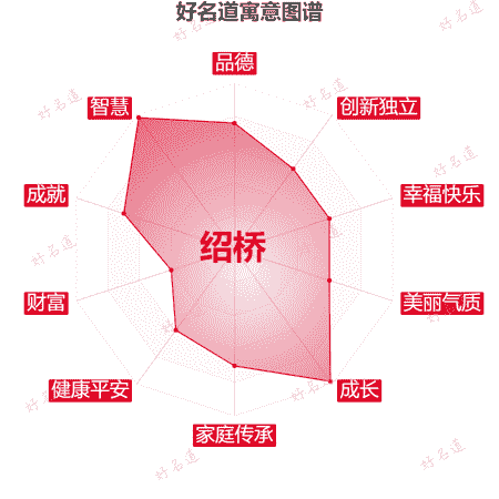 名字绍桥的寓意图谱