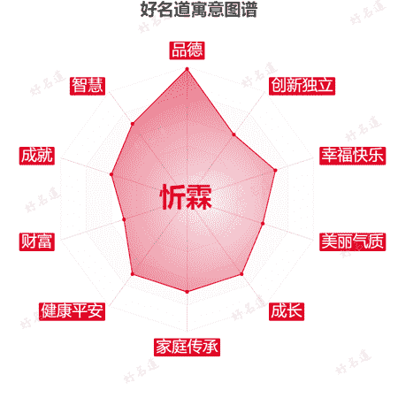 名字忻霖的寓意图谱